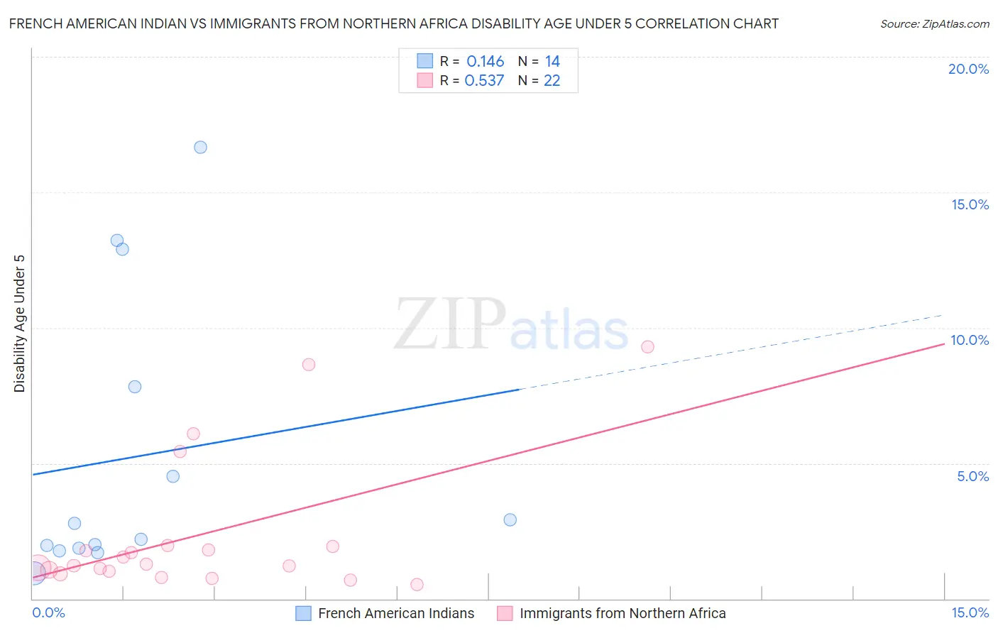 French American Indian vs Immigrants from Northern Africa Disability Age Under 5