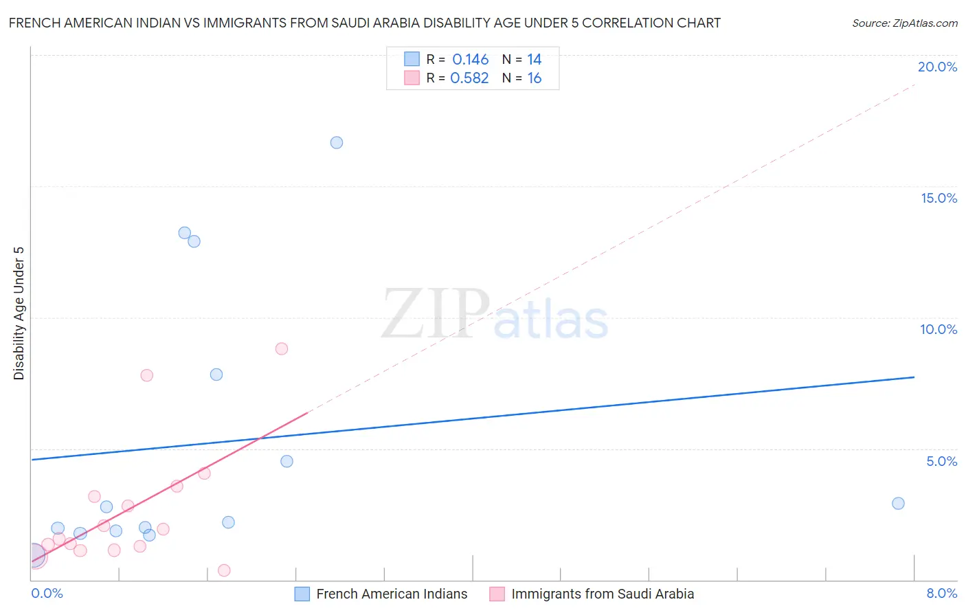 French American Indian vs Immigrants from Saudi Arabia Disability Age Under 5