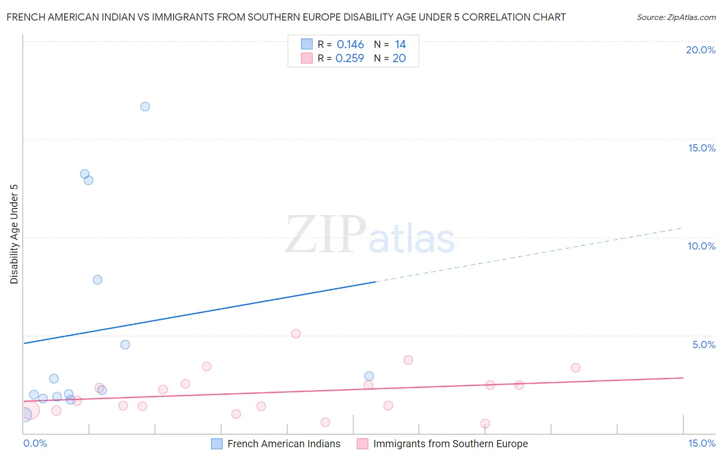 French American Indian vs Immigrants from Southern Europe Disability Age Under 5