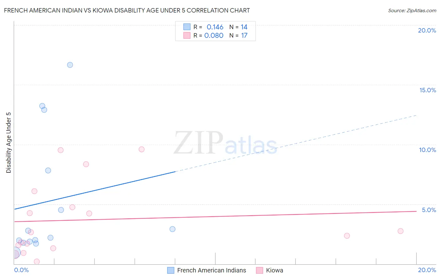 French American Indian vs Kiowa Disability Age Under 5