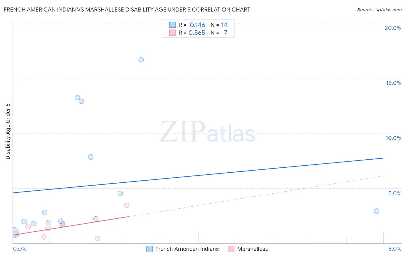 French American Indian vs Marshallese Disability Age Under 5