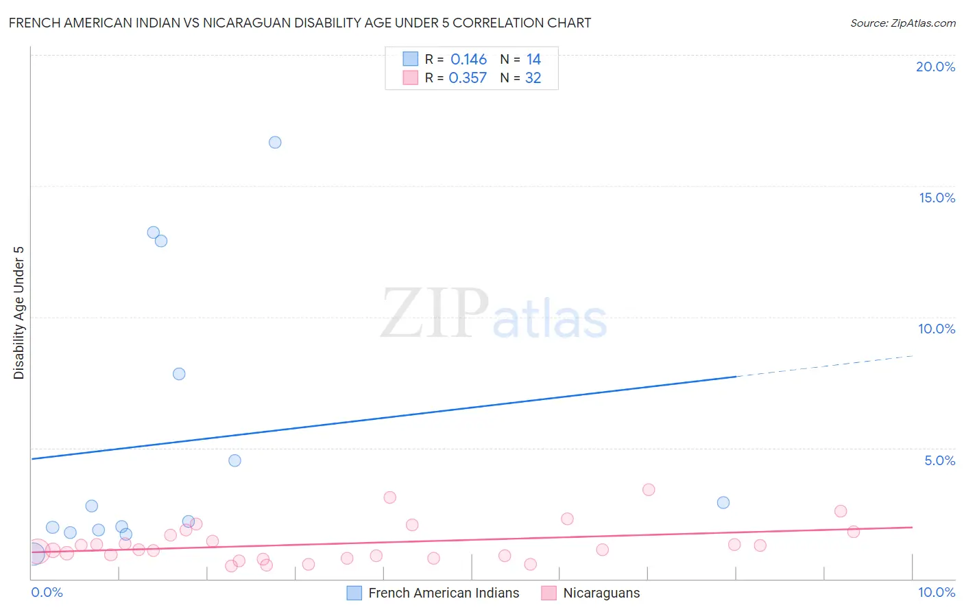 French American Indian vs Nicaraguan Disability Age Under 5