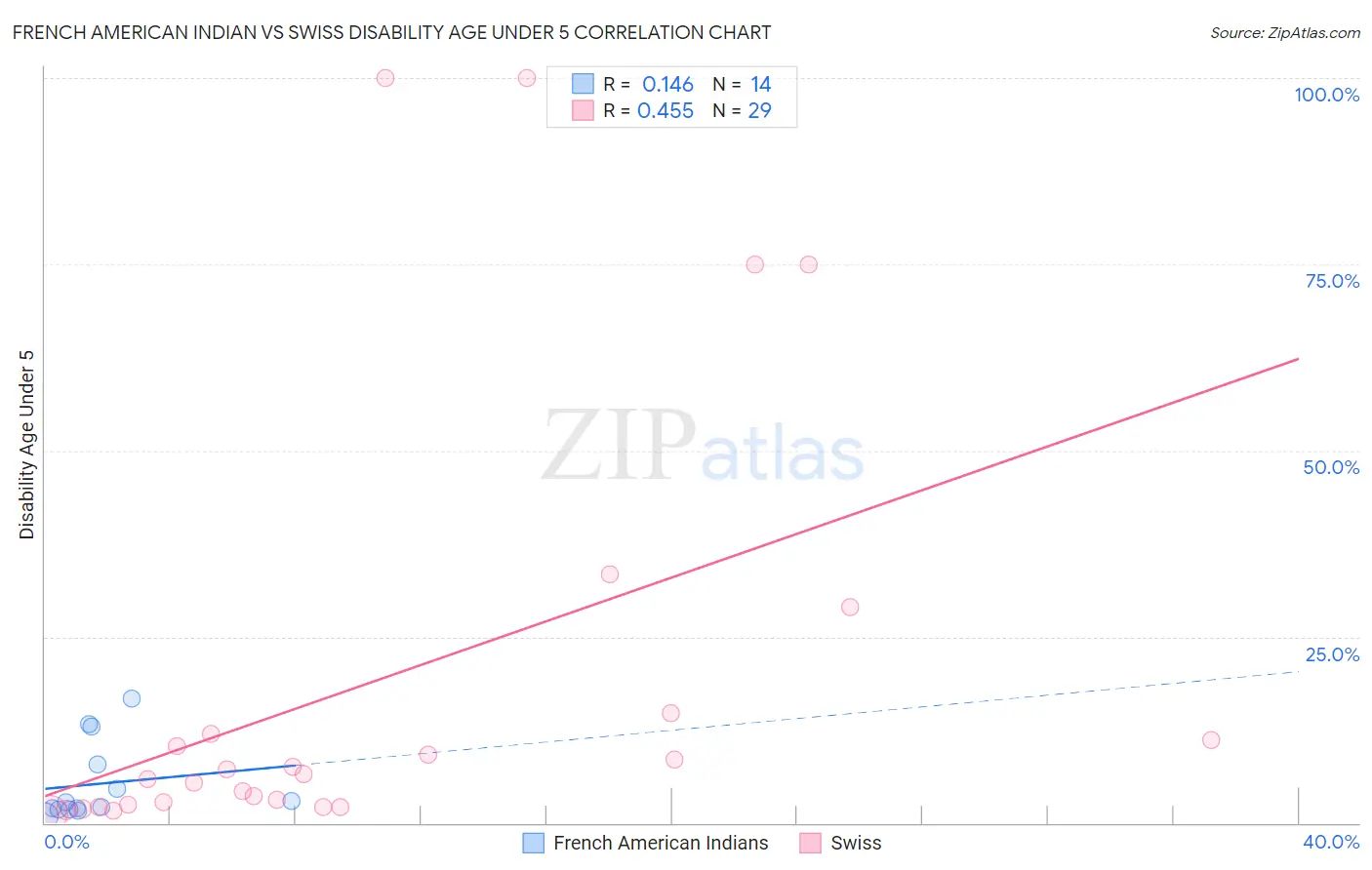 French American Indian vs Swiss Disability Age Under 5