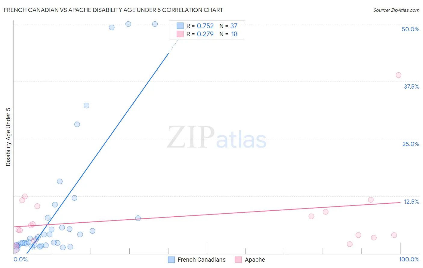 French Canadian vs Apache Disability Age Under 5