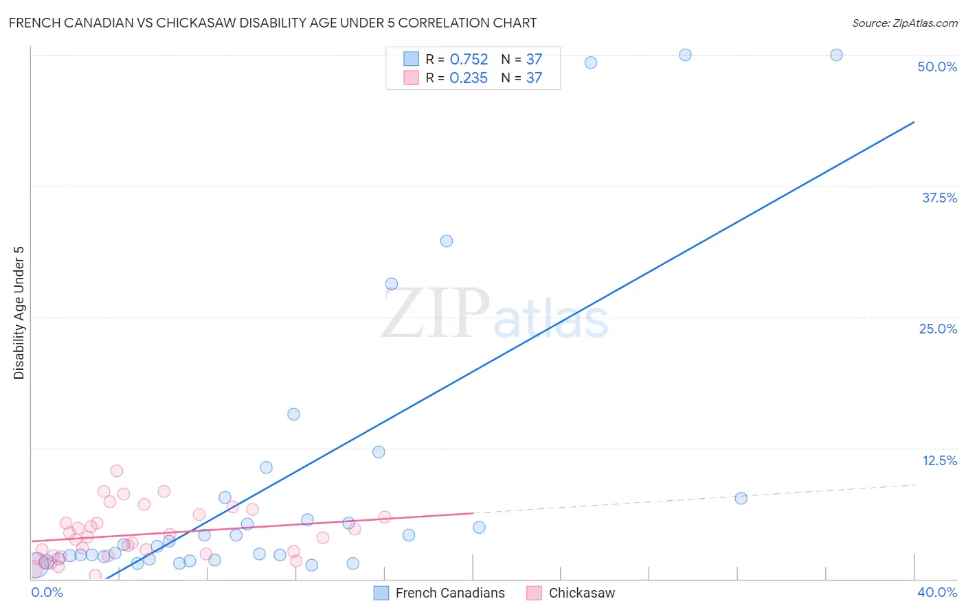 French Canadian vs Chickasaw Disability Age Under 5