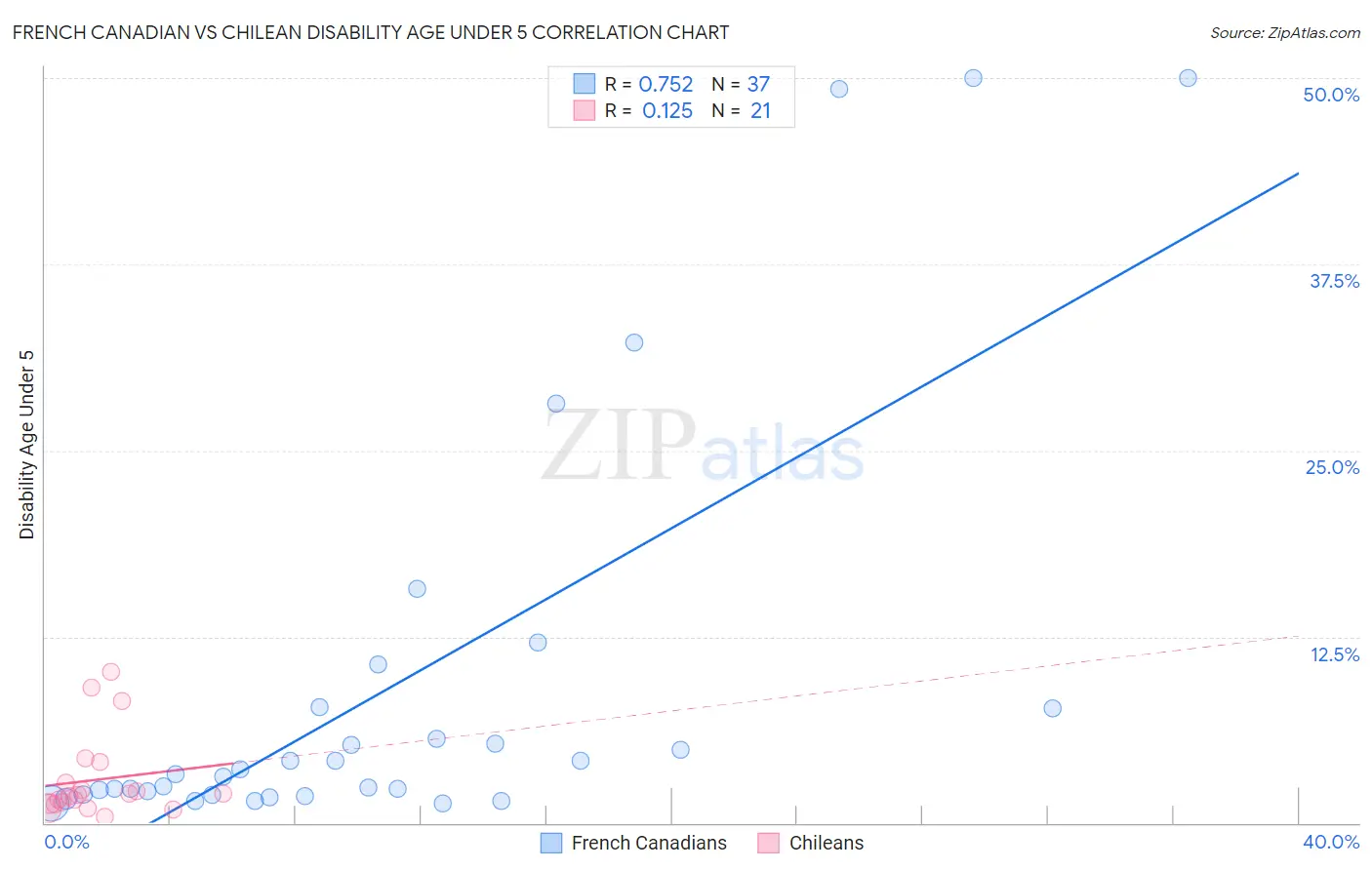 French Canadian vs Chilean Disability Age Under 5