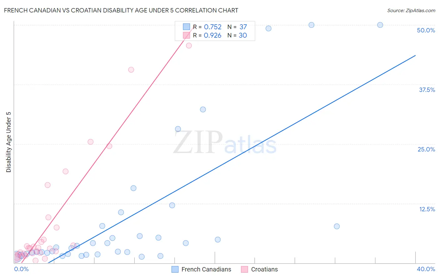 French Canadian vs Croatian Disability Age Under 5