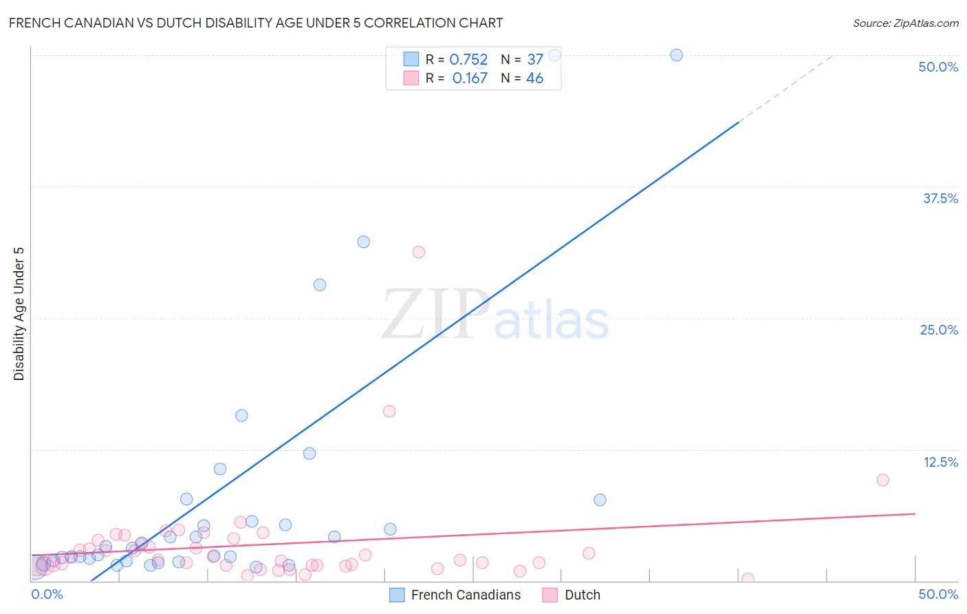 French Canadian vs Dutch Disability Age Under 5