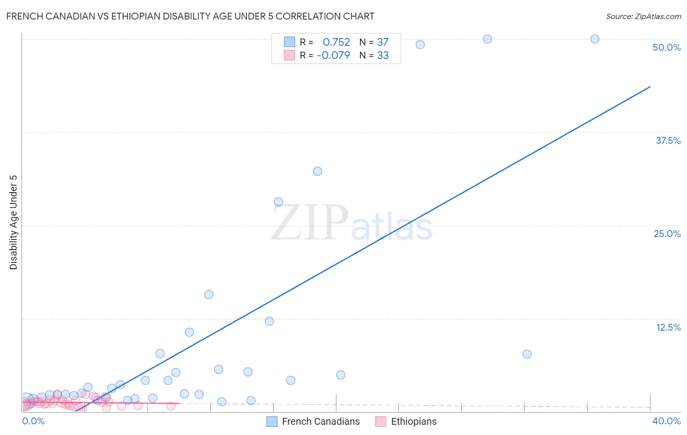 French Canadian vs Ethiopian Disability Age Under 5