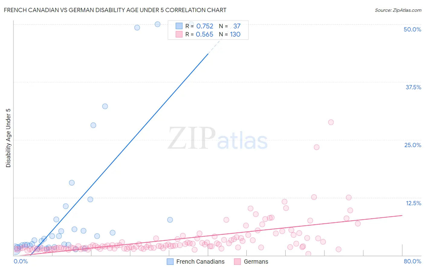 French Canadian vs German Disability Age Under 5