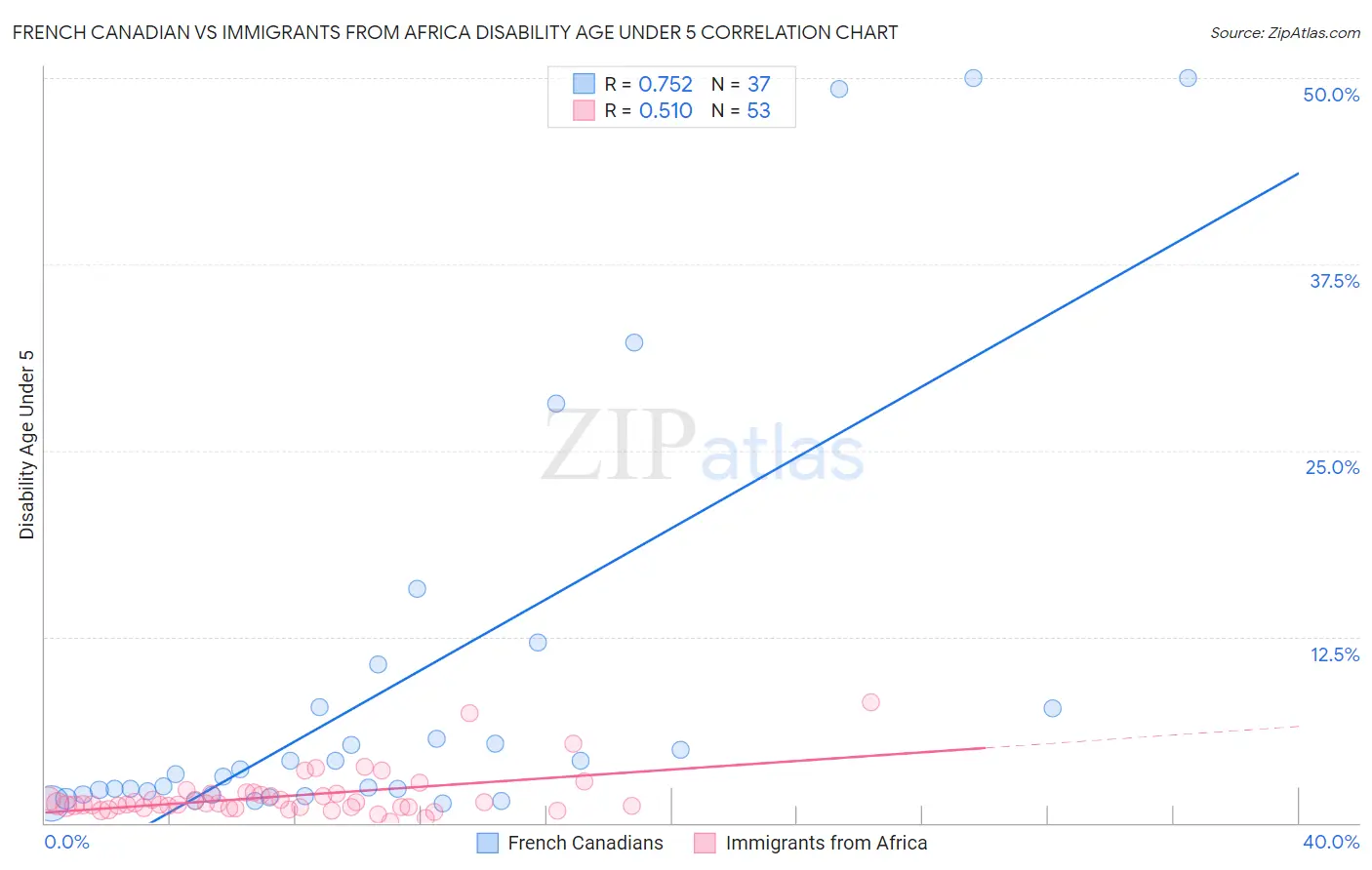 French Canadian vs Immigrants from Africa Disability Age Under 5