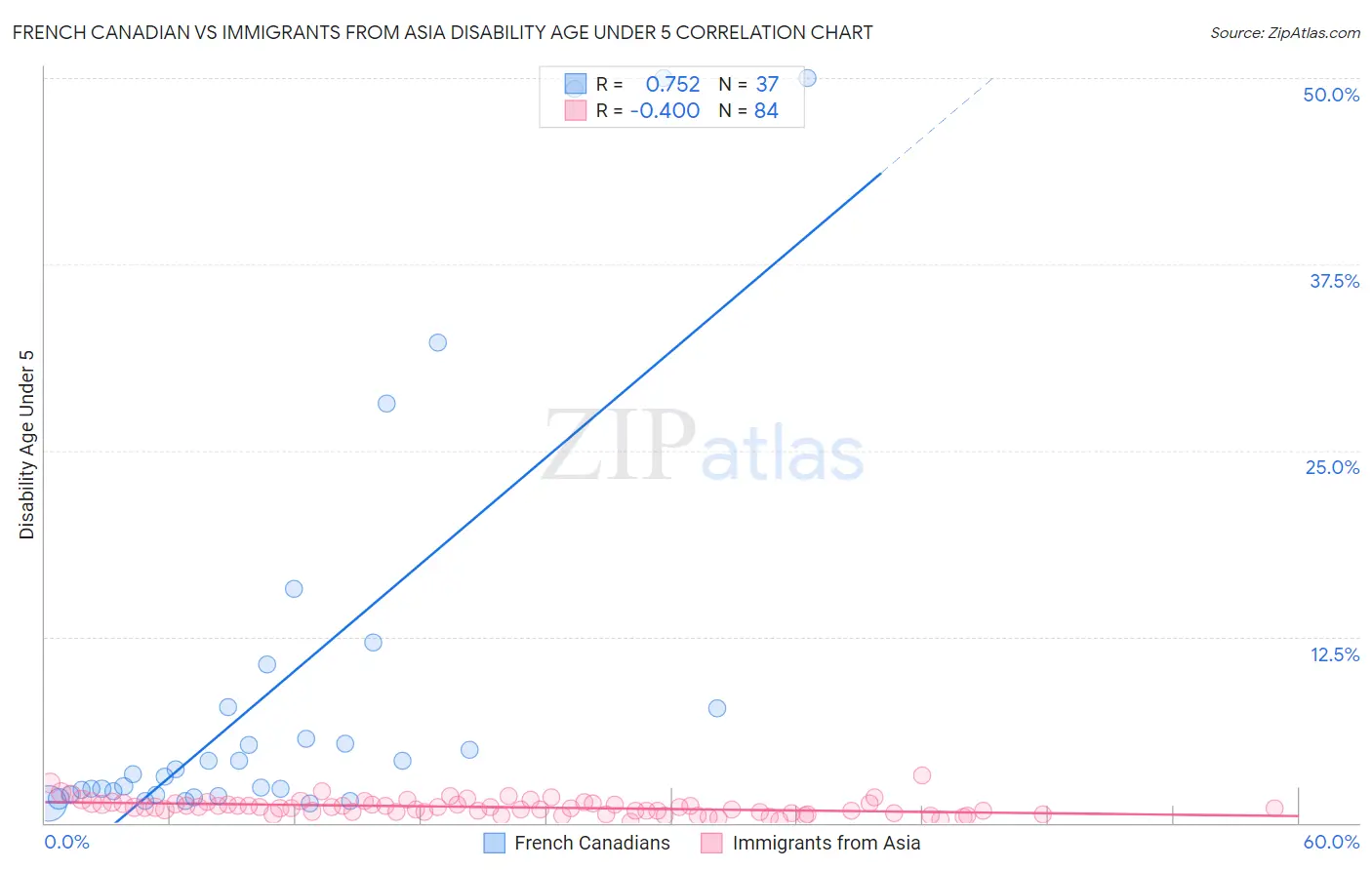 French Canadian vs Immigrants from Asia Disability Age Under 5