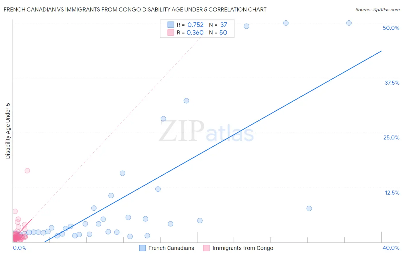 French Canadian vs Immigrants from Congo Disability Age Under 5