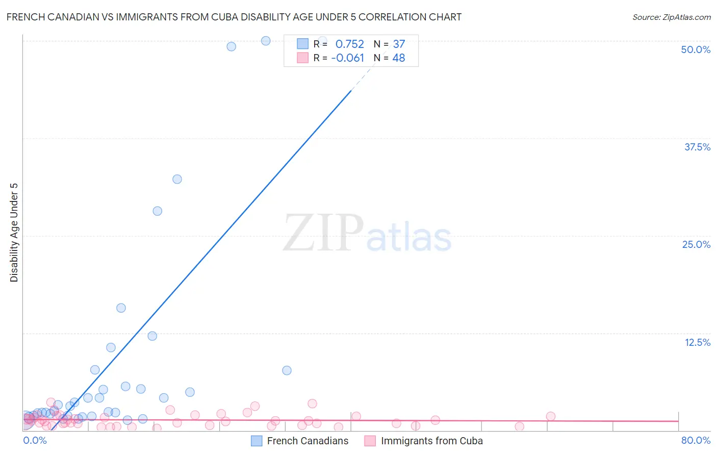 French Canadian vs Immigrants from Cuba Disability Age Under 5