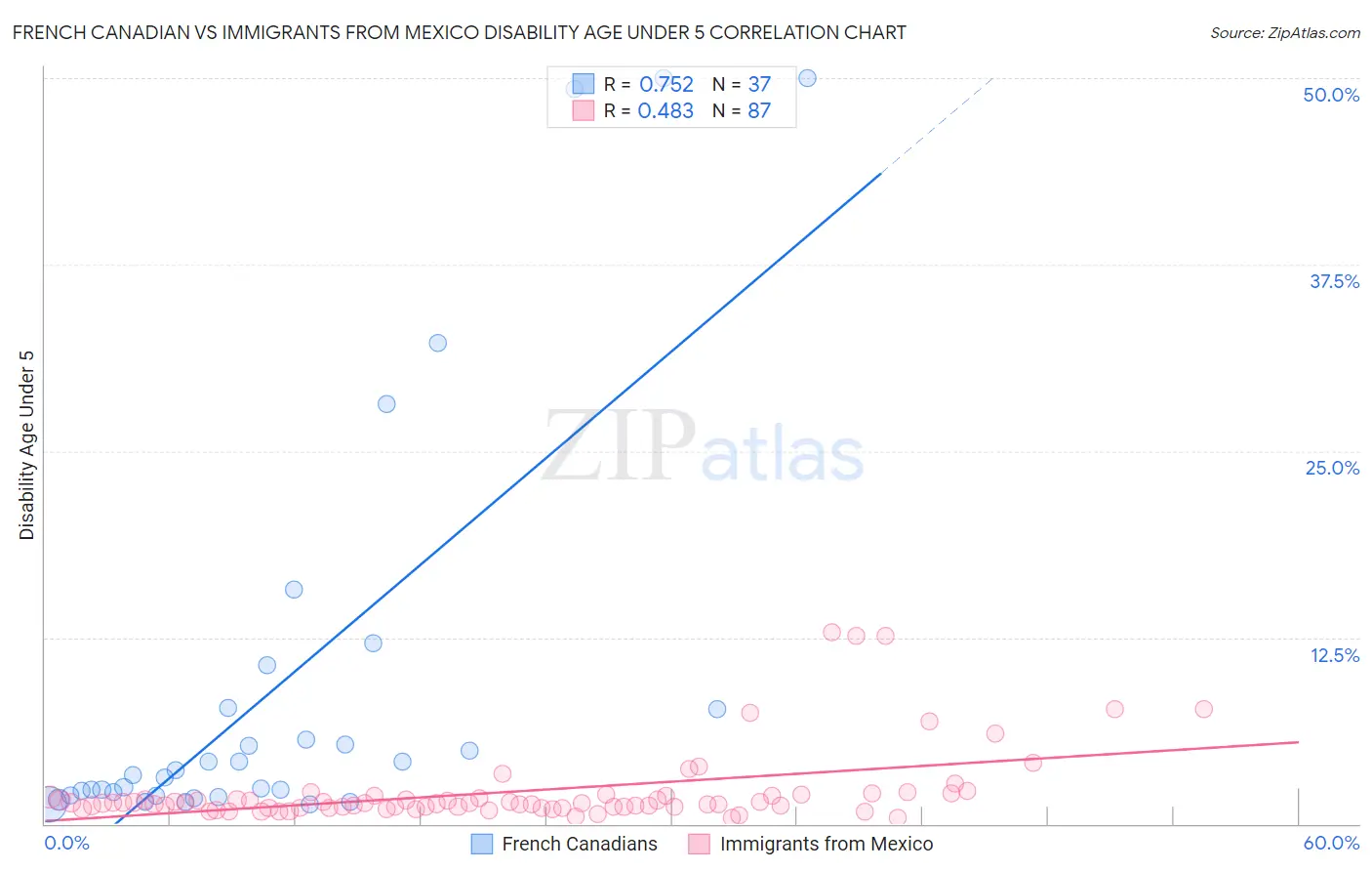 French Canadian vs Immigrants from Mexico Disability Age Under 5