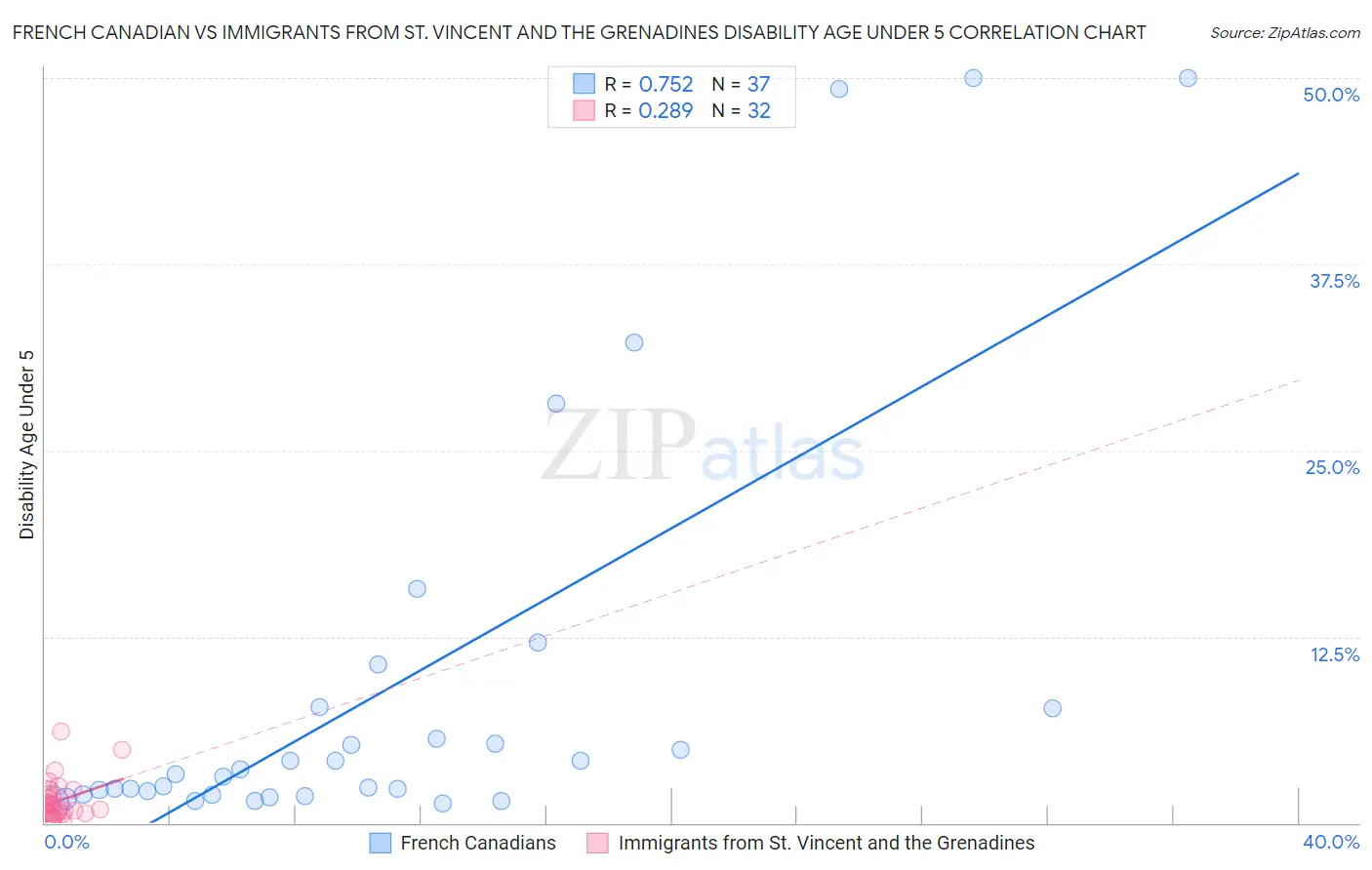 French Canadian vs Immigrants from St. Vincent and the Grenadines Disability Age Under 5