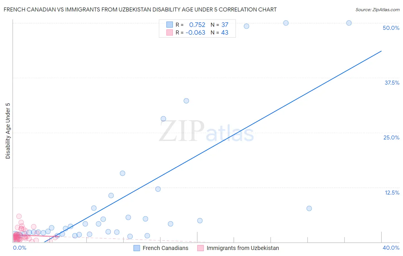 French Canadian vs Immigrants from Uzbekistan Disability Age Under 5