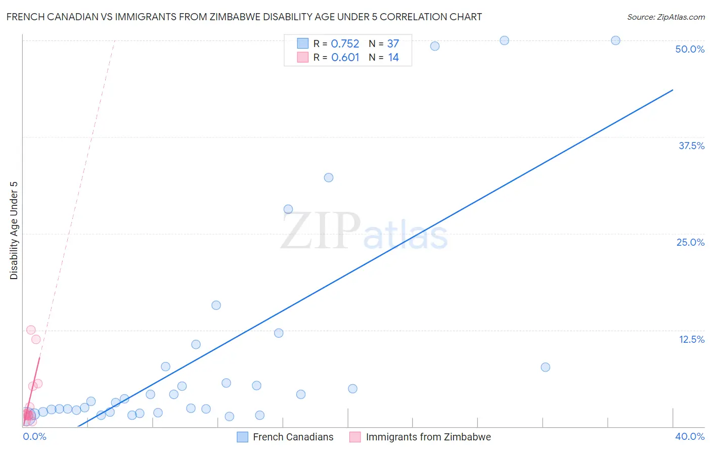 French Canadian vs Immigrants from Zimbabwe Disability Age Under 5