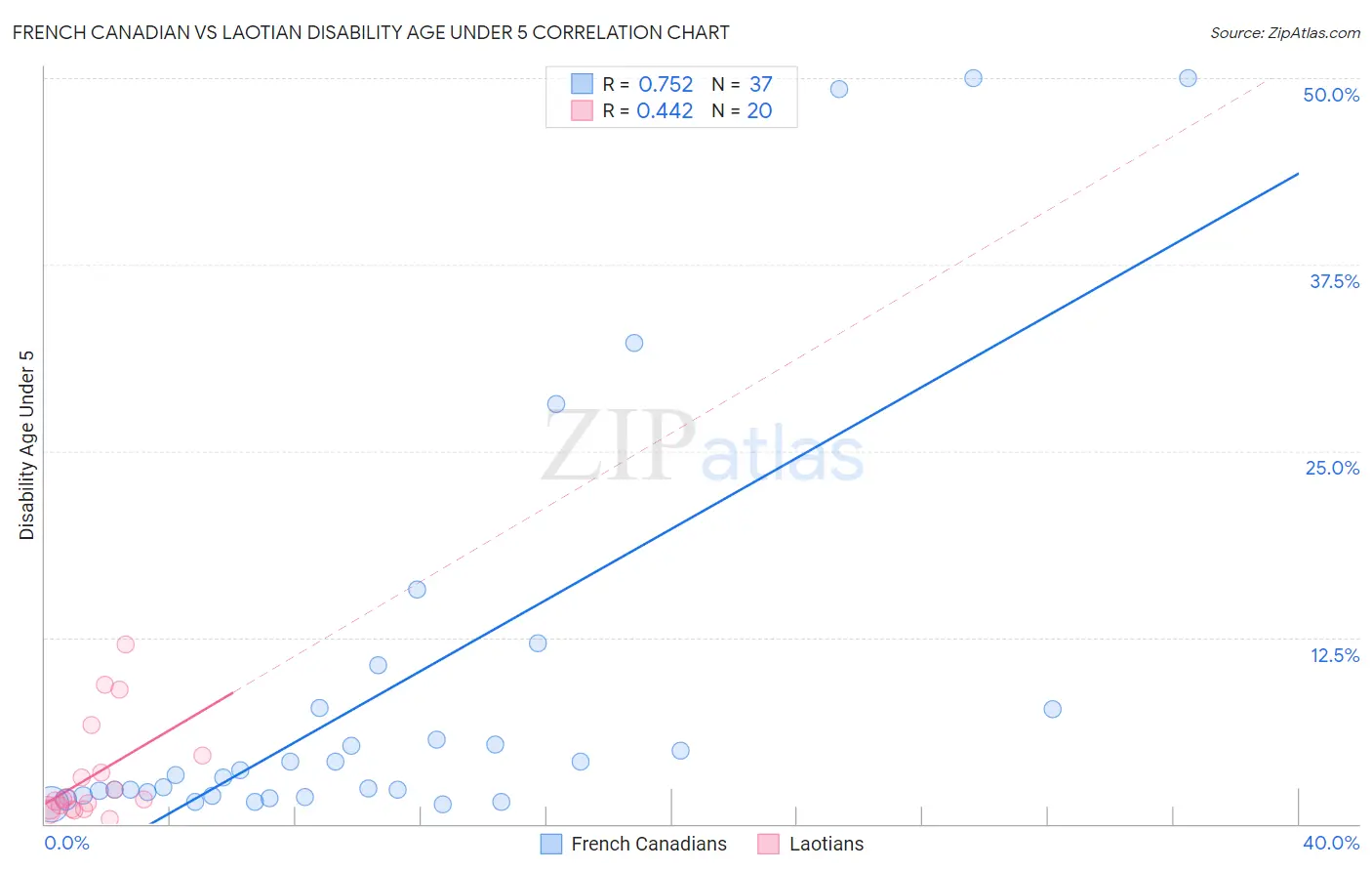 French Canadian vs Laotian Disability Age Under 5