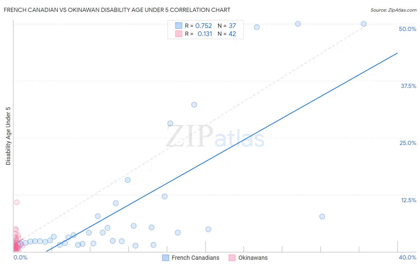 French Canadian vs Okinawan Disability Age Under 5