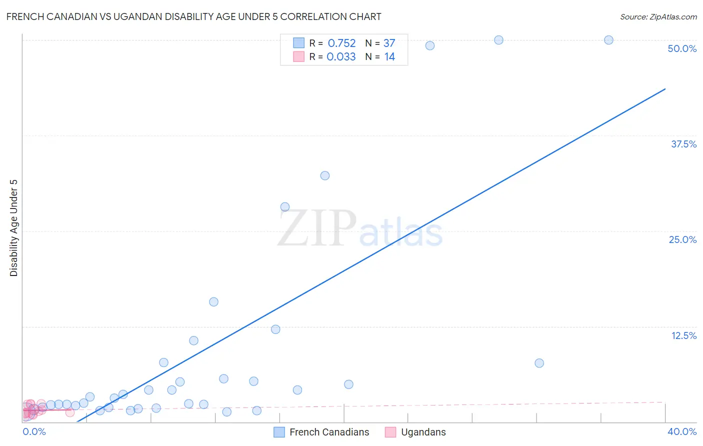 French Canadian vs Ugandan Disability Age Under 5