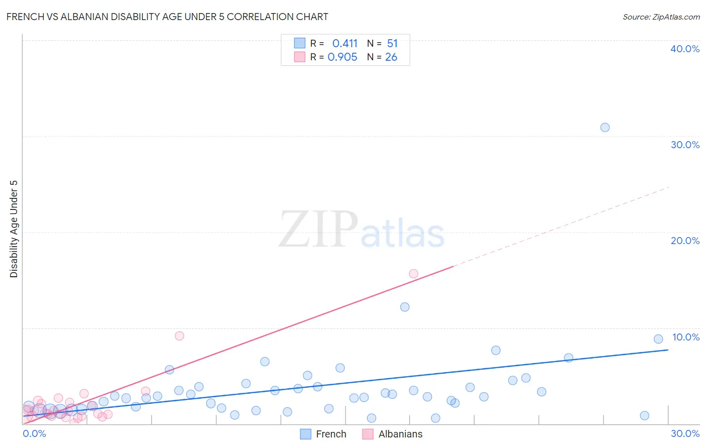 French vs Albanian Disability Age Under 5