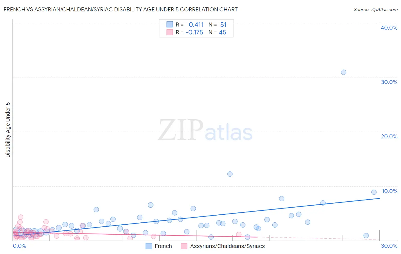 French vs Assyrian/Chaldean/Syriac Disability Age Under 5