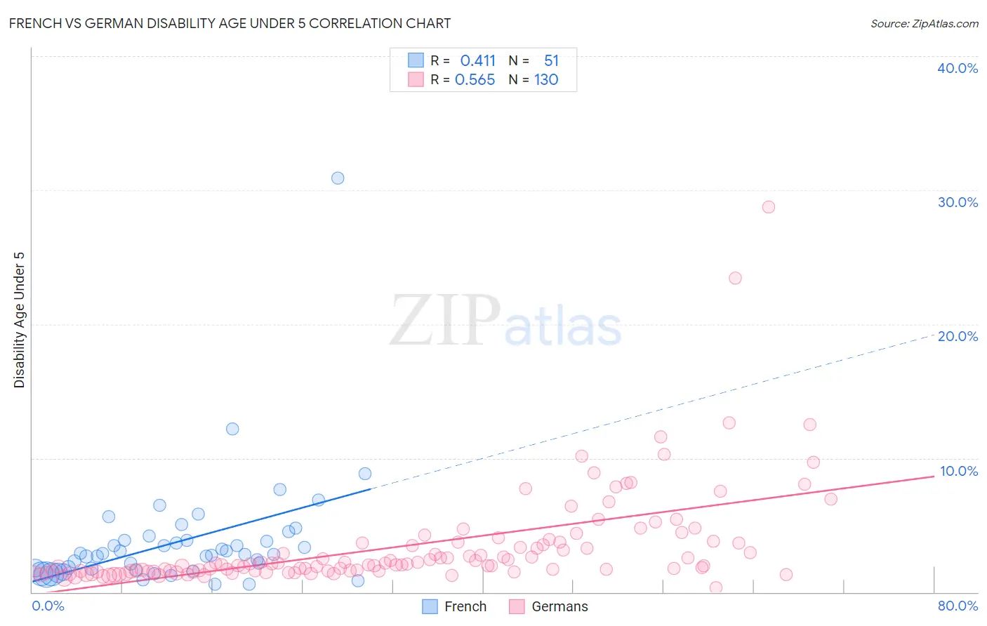 French vs German Disability Age Under 5