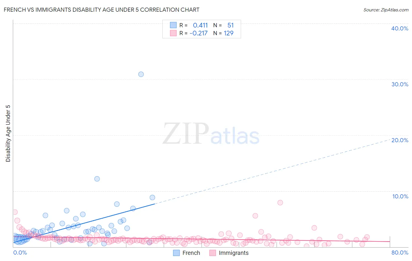 French vs Immigrants Disability Age Under 5