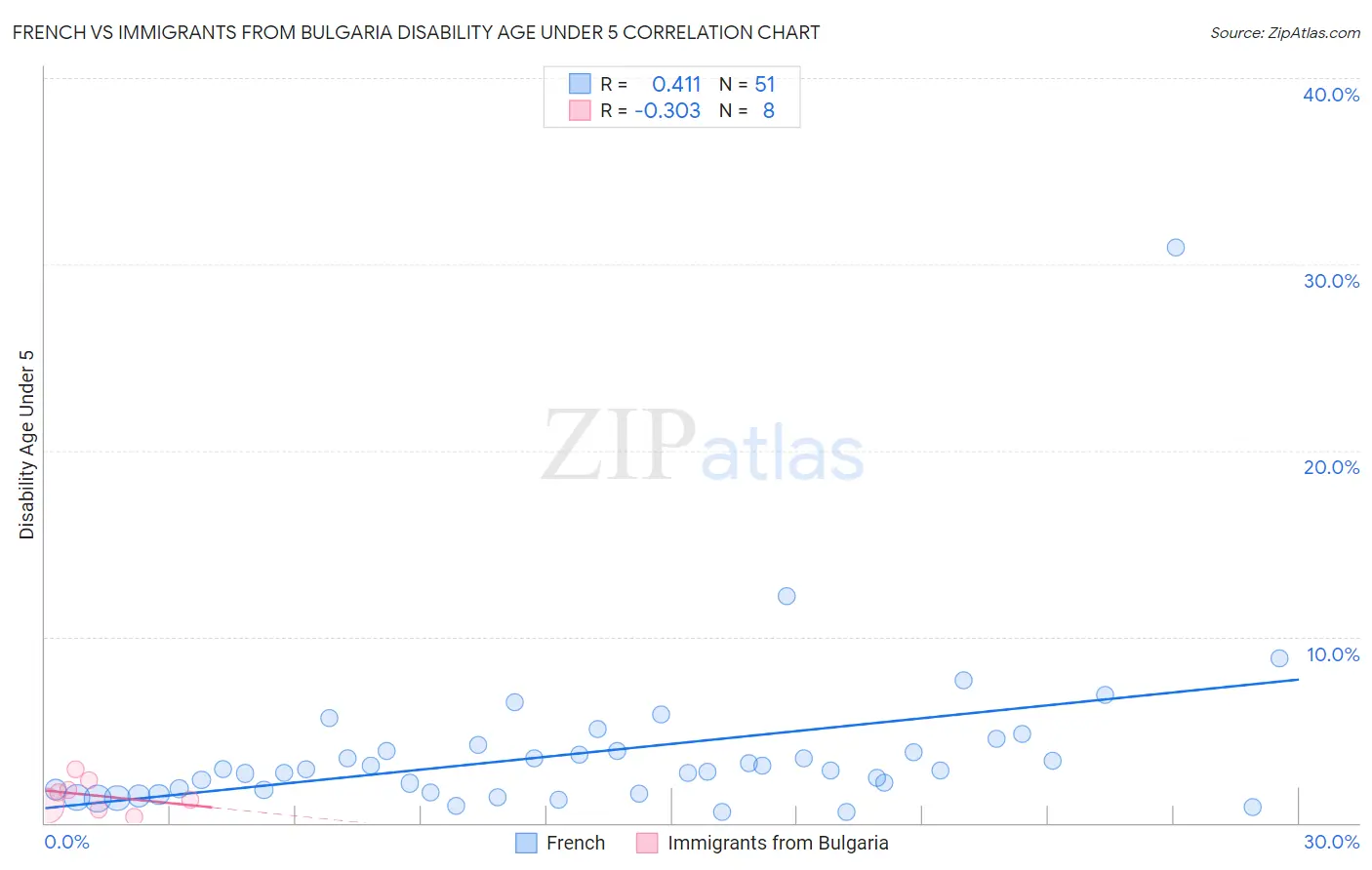 French vs Immigrants from Bulgaria Disability Age Under 5