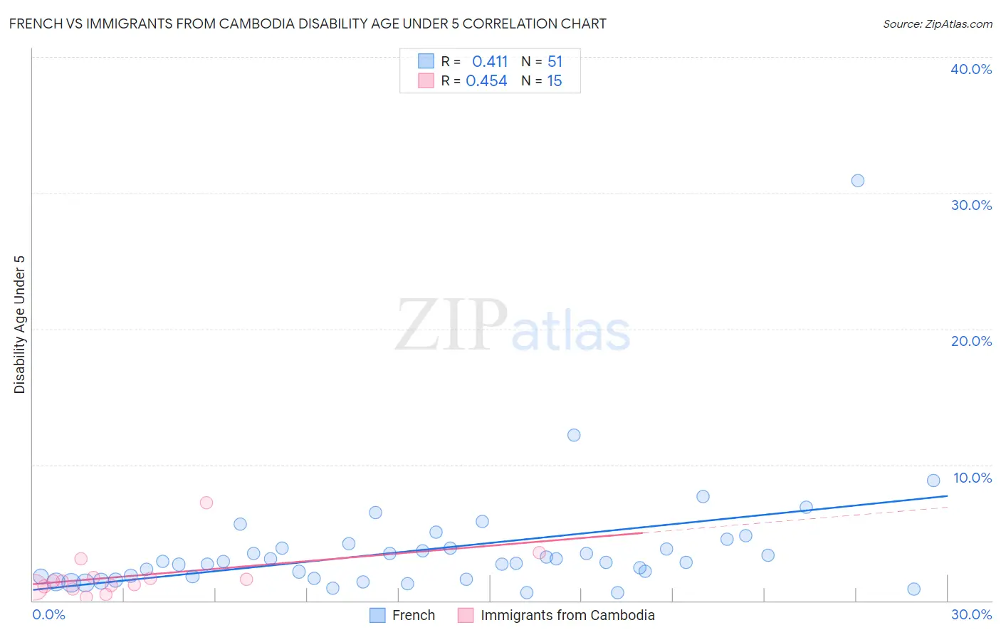 French vs Immigrants from Cambodia Disability Age Under 5