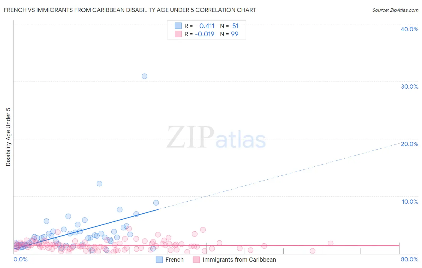 French vs Immigrants from Caribbean Disability Age Under 5