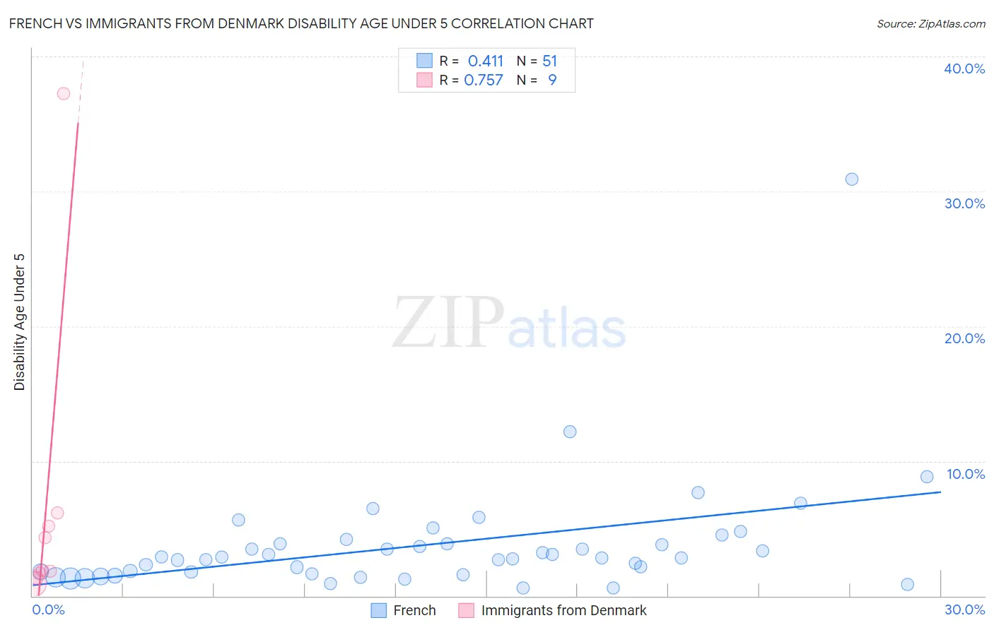 French vs Immigrants from Denmark Disability Age Under 5