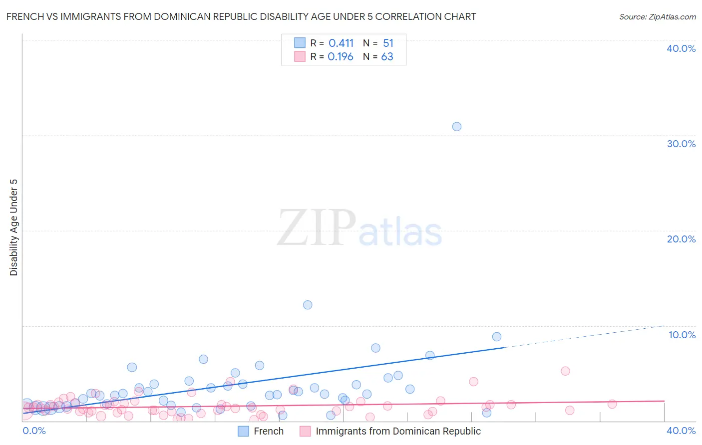 French vs Immigrants from Dominican Republic Disability Age Under 5