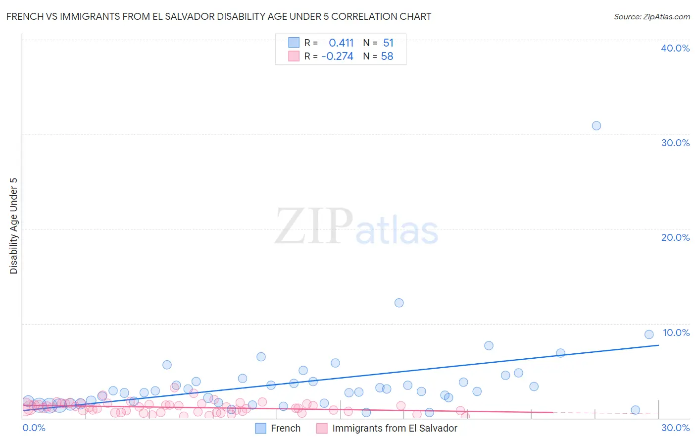 French vs Immigrants from El Salvador Disability Age Under 5