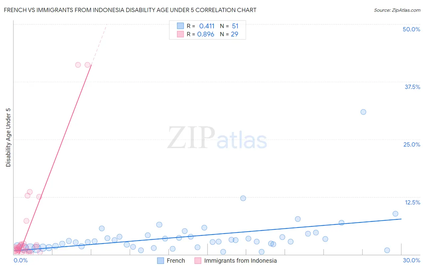 French vs Immigrants from Indonesia Disability Age Under 5