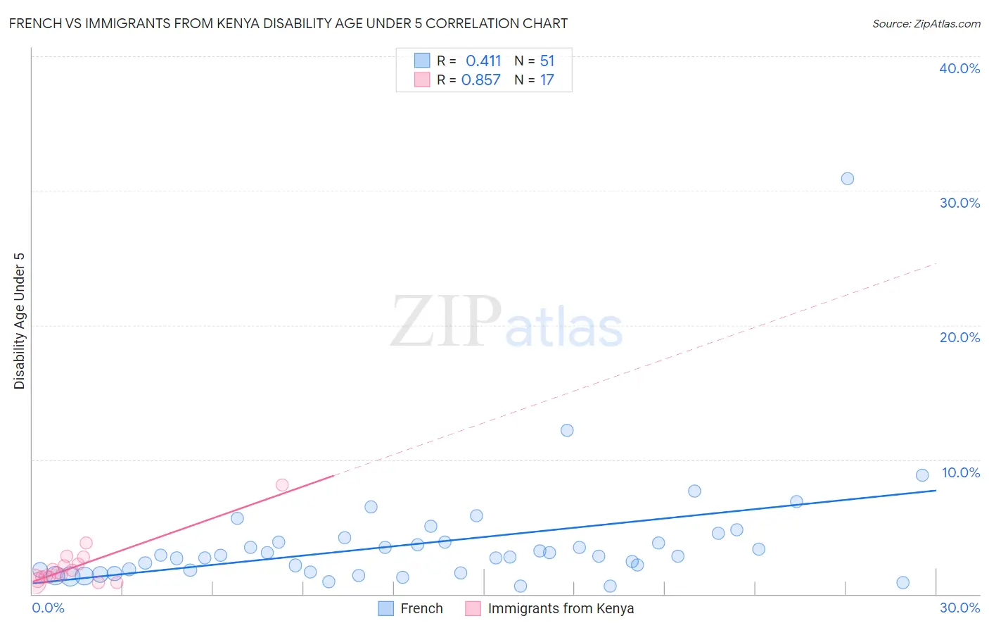 French vs Immigrants from Kenya Disability Age Under 5