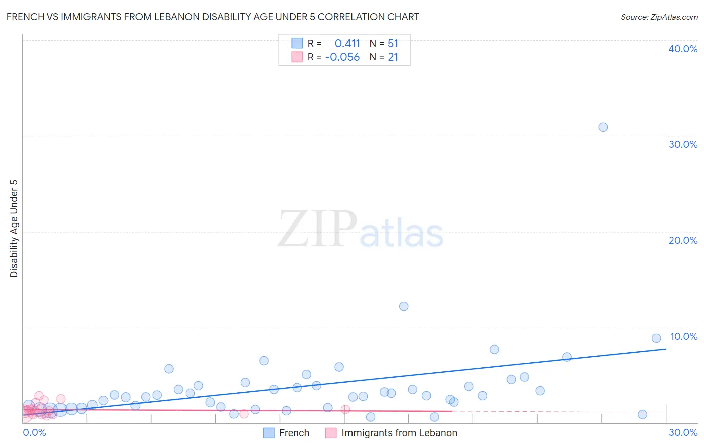 French vs Immigrants from Lebanon Disability Age Under 5