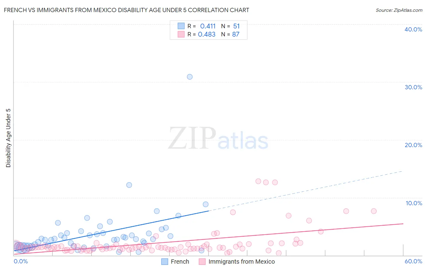 French vs Immigrants from Mexico Disability Age Under 5