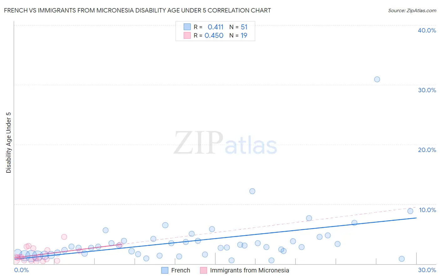 French vs Immigrants from Micronesia Disability Age Under 5