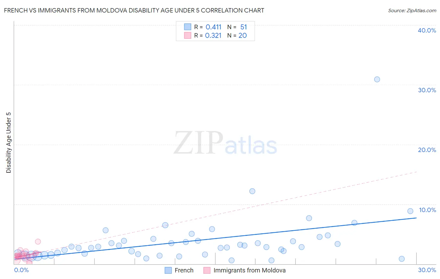 French vs Immigrants from Moldova Disability Age Under 5