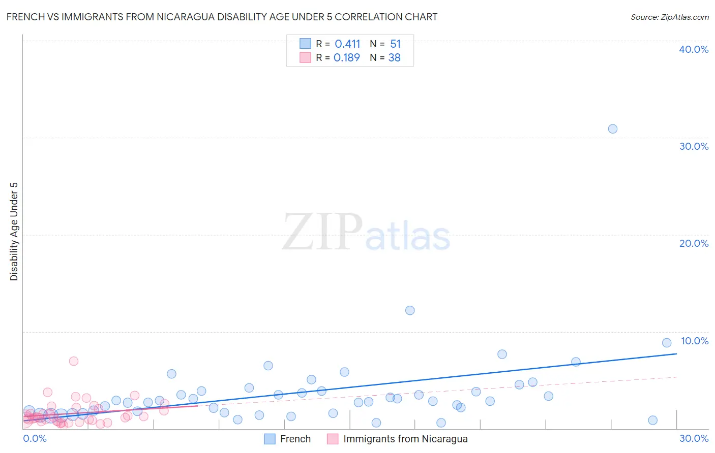 French vs Immigrants from Nicaragua Disability Age Under 5