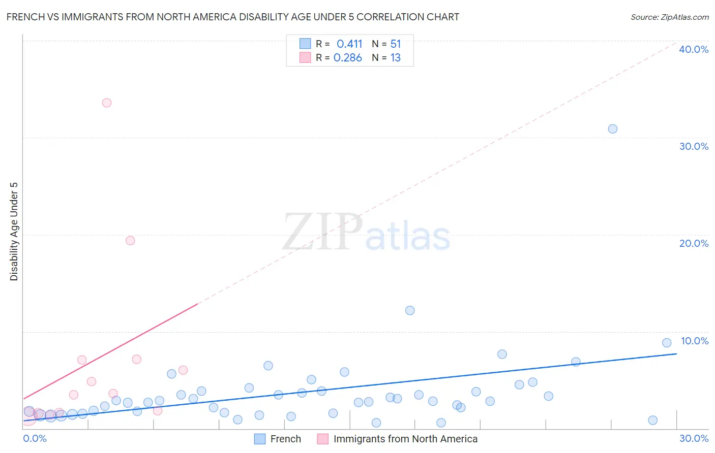 French vs Immigrants from North America Disability Age Under 5