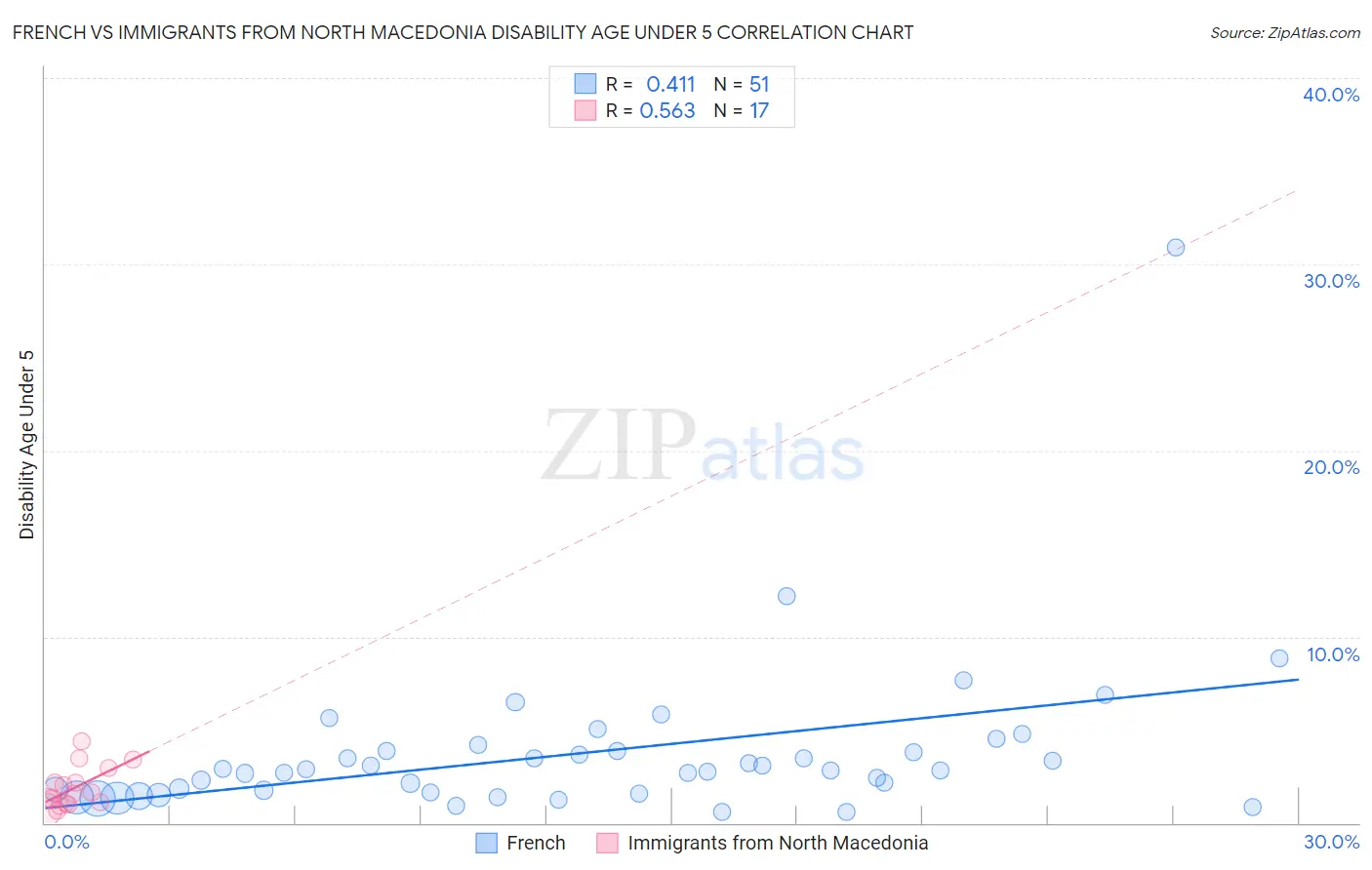 French vs Immigrants from North Macedonia Disability Age Under 5