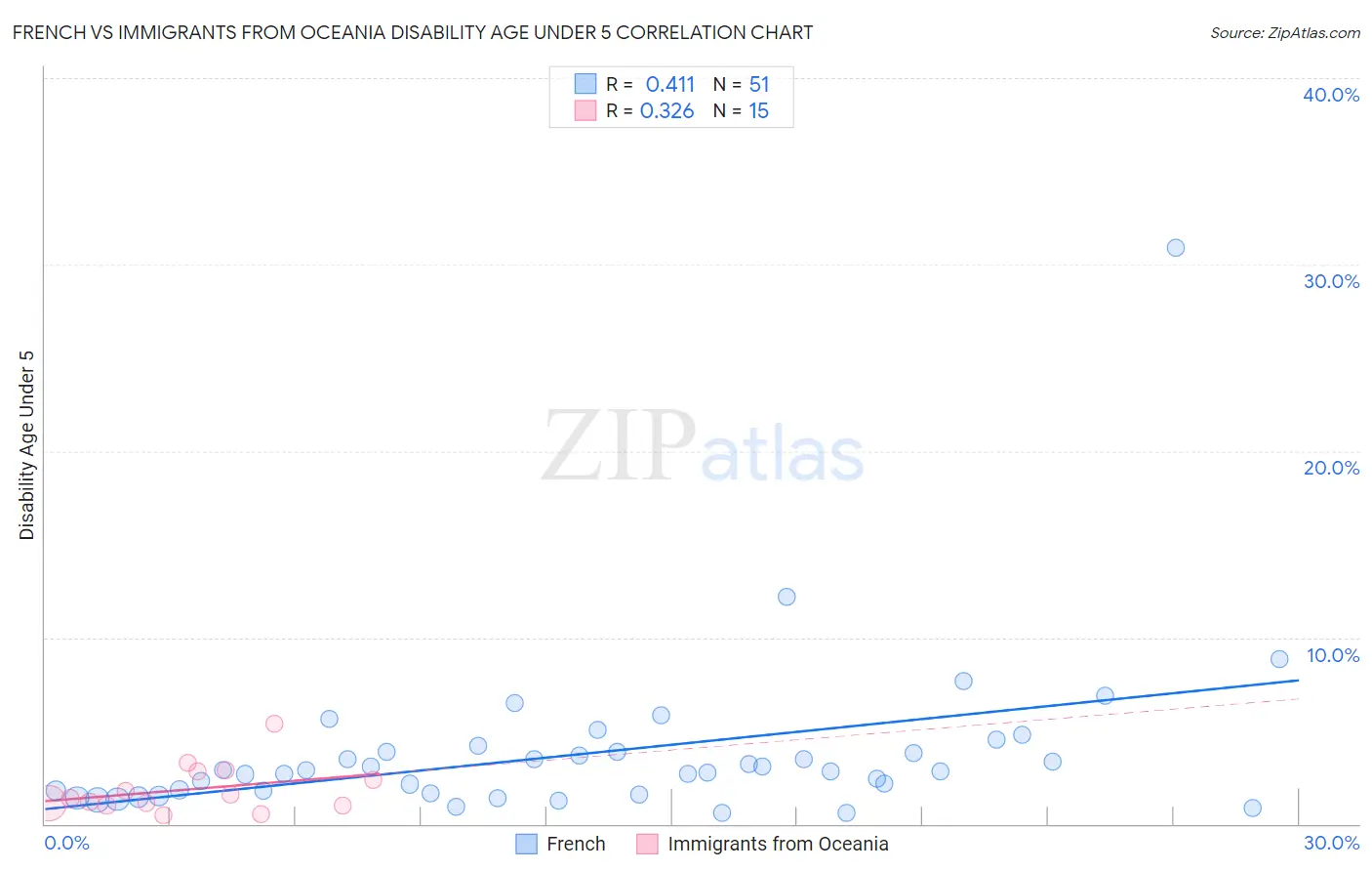 French vs Immigrants from Oceania Disability Age Under 5