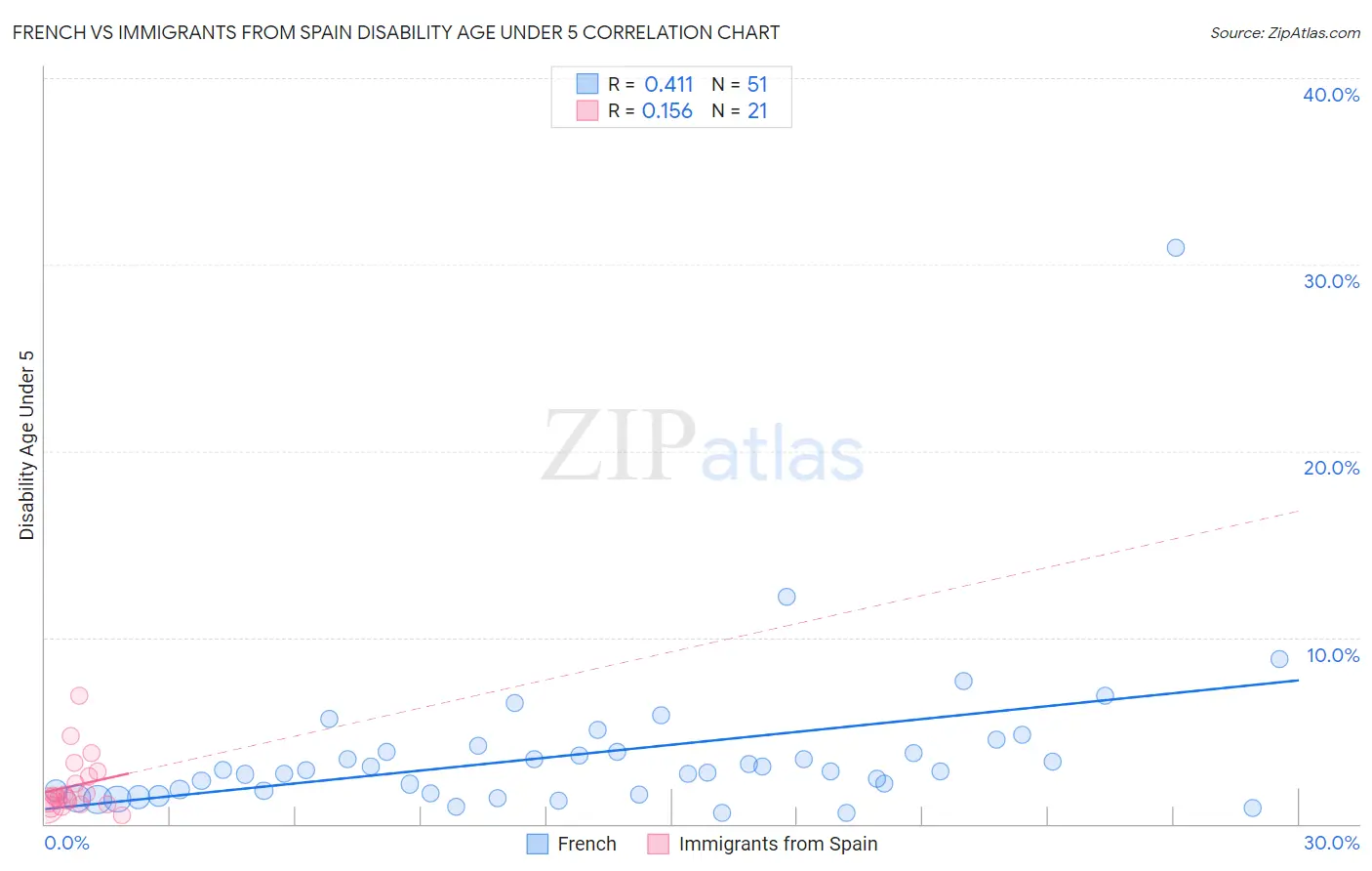 French vs Immigrants from Spain Disability Age Under 5