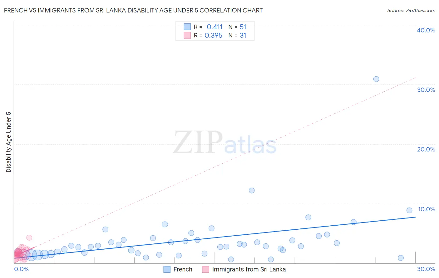 French vs Immigrants from Sri Lanka Disability Age Under 5