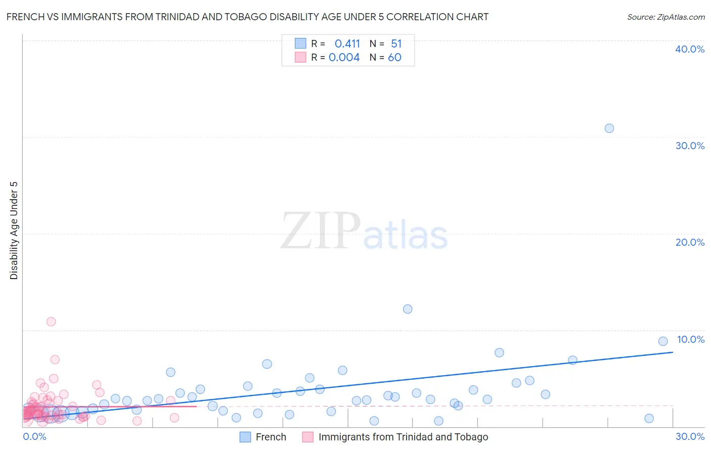 French vs Immigrants from Trinidad and Tobago Disability Age Under 5