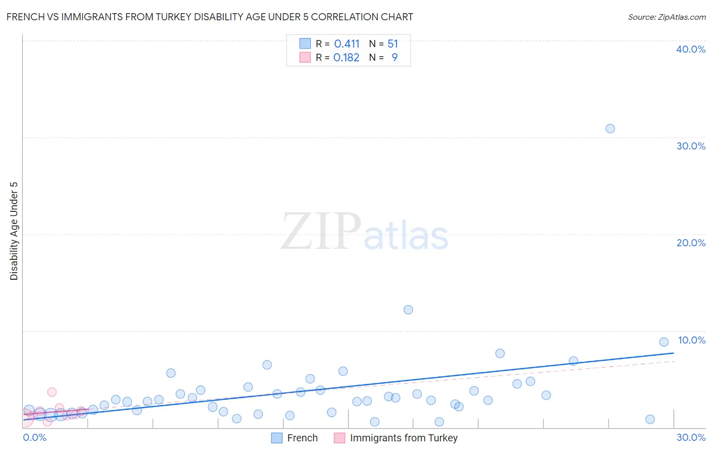 French vs Immigrants from Turkey Disability Age Under 5