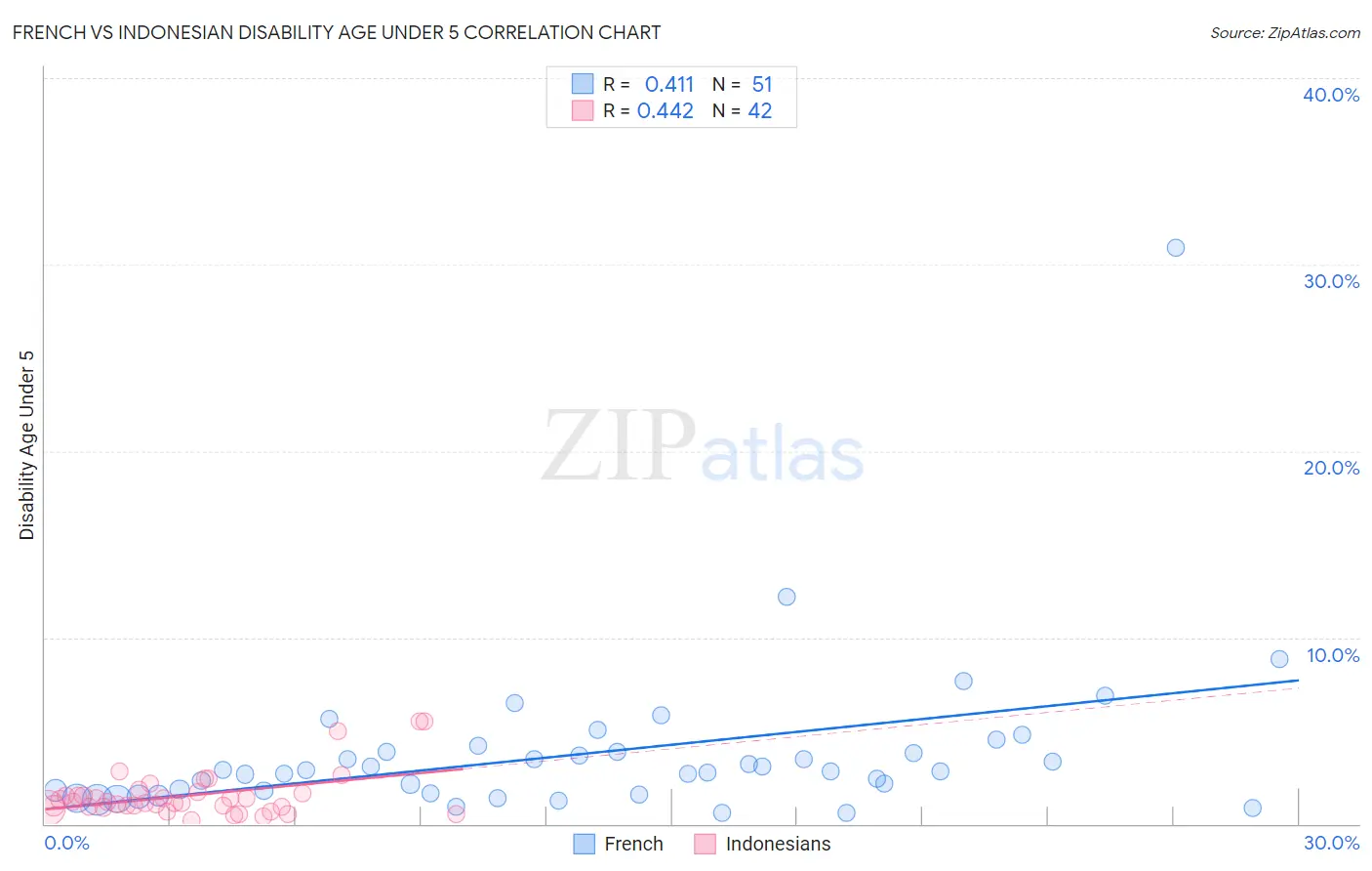 French vs Indonesian Disability Age Under 5